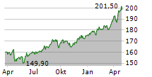 ALLREAL HOLDING AG Chart 1 Jahr