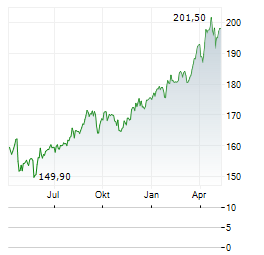 ALLREAL Aktie Chart 1 Jahr