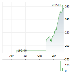 ALLREAL Aktie Chart 1 Jahr