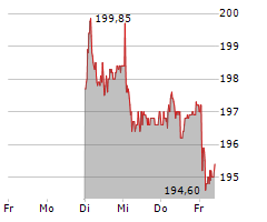 ALLREAL HOLDING AG Chart 1 Jahr