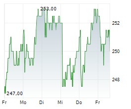 ALLREAL HOLDING AG Chart 1 Jahr