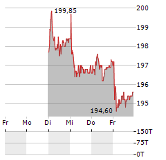 ALLREAL Aktie 5-Tage-Chart