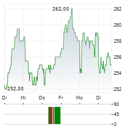 ALLREAL Aktie 5-Tage-Chart