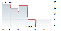 ALLREAL HOLDING AG 5-Tage-Chart