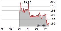 ALLREAL HOLDING AG 5-Tage-Chart