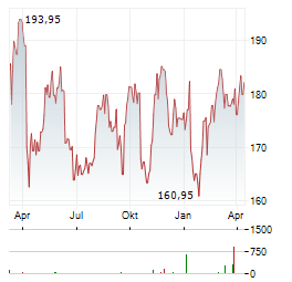 ALLSTATE Aktie Chart 1 Jahr