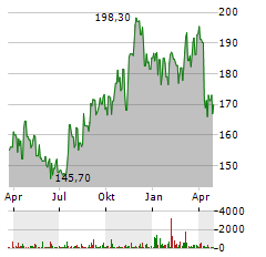 ALLSTATE Aktie Chart 1 Jahr