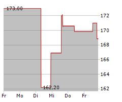 ALLSTATE CORPORATION Chart 1 Jahr