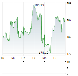 ALLSTATE Aktie 5-Tage-Chart