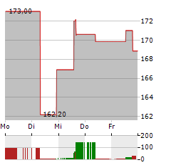 ALLSTATE Aktie 5-Tage-Chart