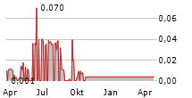 ALLTAINER AB Chart 1 Jahr