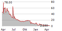 ALLURION TECHNOLOGIES INC Chart 1 Jahr