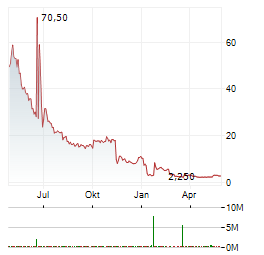 ALLURION TECHNOLOGIES Aktie Chart 1 Jahr