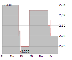 ALLURION TECHNOLOGIES INC Chart 1 Jahr