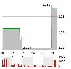 ALLURION TECHNOLOGIES Aktie 5-Tage-Chart