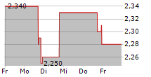 ALLURION TECHNOLOGIES INC 5-Tage-Chart