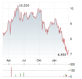 ALLWYN AG ADR Aktie Chart 1 Jahr