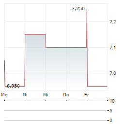 ALLWYN AG ADR Aktie 5-Tage-Chart