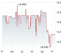 ALLWYN AG Chart 1 Jahr