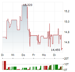 ALLWYN Aktie 5-Tage-Chart