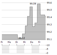 ALLWYN INTERNATIONAL Aktie 5-Tage-Chart