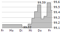 ALLWYN INTERNATIONAL AS 5-Tage-Chart