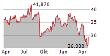 ALLY FINANCIAL INC Chart 1 Jahr