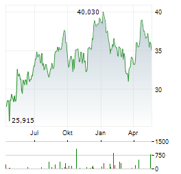ALLY FINANCIAL Aktie Chart 1 Jahr