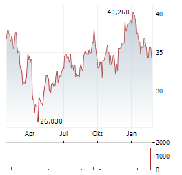 ALLY FINANCIAL Aktie Chart 1 Jahr