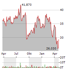 ALLY FINANCIAL Aktie Chart 1 Jahr