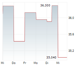 ALLY FINANCIAL INC Chart 1 Jahr