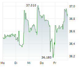 ALLY FINANCIAL INC Chart 1 Jahr