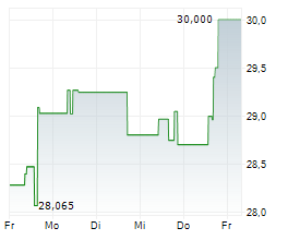 ALLY FINANCIAL INC Chart 1 Jahr