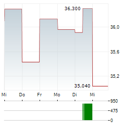 ALLY FINANCIAL Aktie 5-Tage-Chart