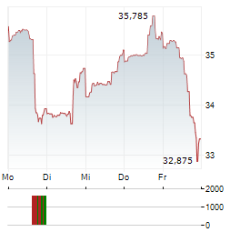 ALLY FINANCIAL Aktie 5-Tage-Chart