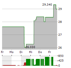 ALLY FINANCIAL Aktie 5-Tage-Chart