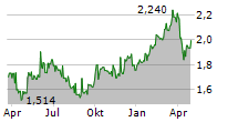 ALM BRAND A/S Chart 1 Jahr