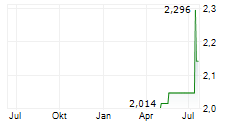 ALM BRAND A/S Chart 1 Jahr