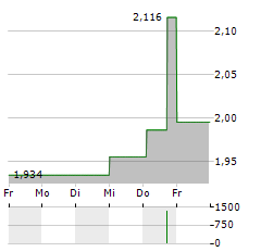 ALM BRAND Aktie 5-Tage-Chart