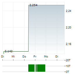 ALM BRAND Aktie 5-Tage-Chart