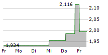 ALM BRAND A/S 5-Tage-Chart