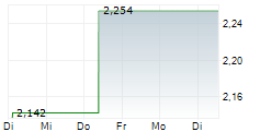 ALM BRAND A/S 5-Tage-Chart
