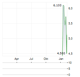 ALM EQUITY Aktie Chart 1 Jahr