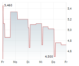 ALM EQUITY AB Chart 1 Jahr