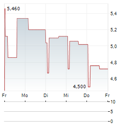 ALM EQUITY Aktie 5-Tage-Chart