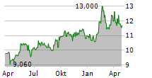 ALMA MEDIA OYJ Chart 1 Jahr