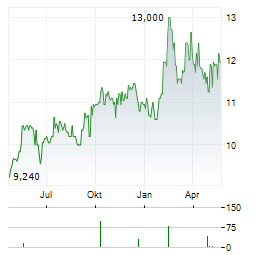 ALMA MEDIA Aktie Chart 1 Jahr