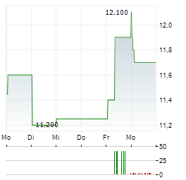 ALMA MEDIA Aktie 5-Tage-Chart