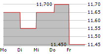 ALMA MEDIA OYJ 5-Tage-Chart