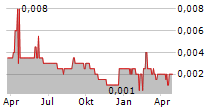 ALMA METALS LIMITED CDIS Chart 1 Jahr